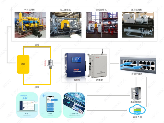 石油化工防爆型油品監測系統