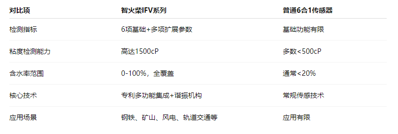 油品6合1監(jiān)測傳感器哪家好？智火柴IFV系列多參量油液傳感器全解析 圖3