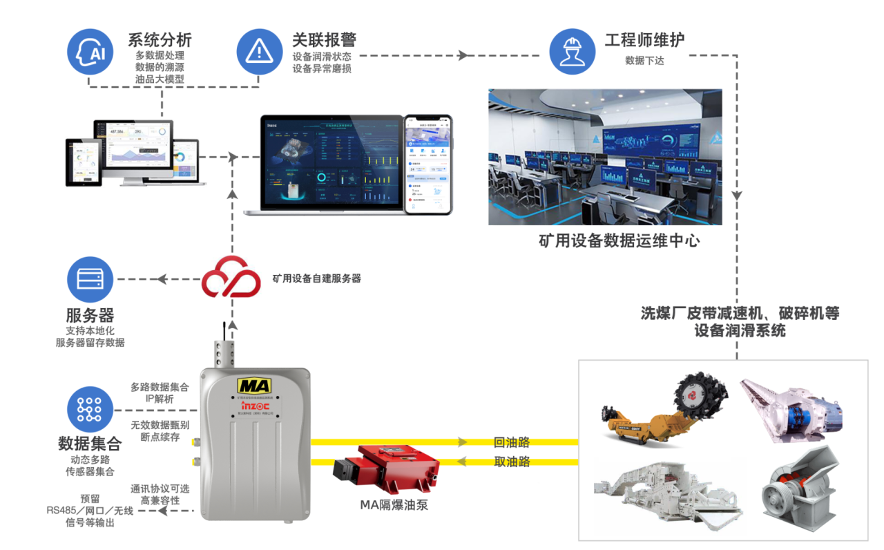 洗煤廠案例:皮帶減速機上線油液監(jiān)測裝置,構建潤滑運維閉環(huán)保障 圖3.png
