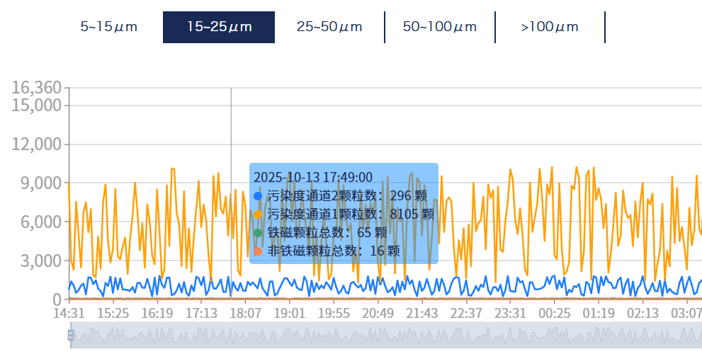 洗煤廠案例:皮帶減速機上線油液監(jiān)測裝置,構建潤滑運維閉環(huán)保障 圖6.png