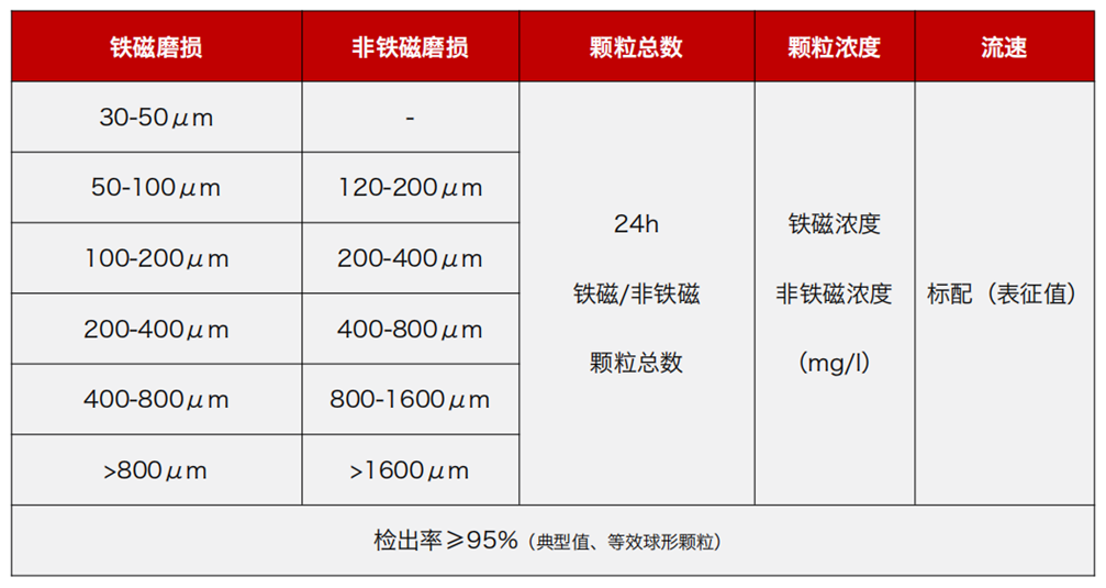 GYK12油液金屬顆粒傳感器可以檢測哪些指標？一文了解礦用本安型磨粒監(jiān)測技術 圖2